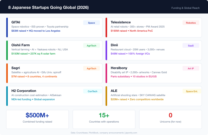 Infographic showing 8 Japanese startups with global ambitions
