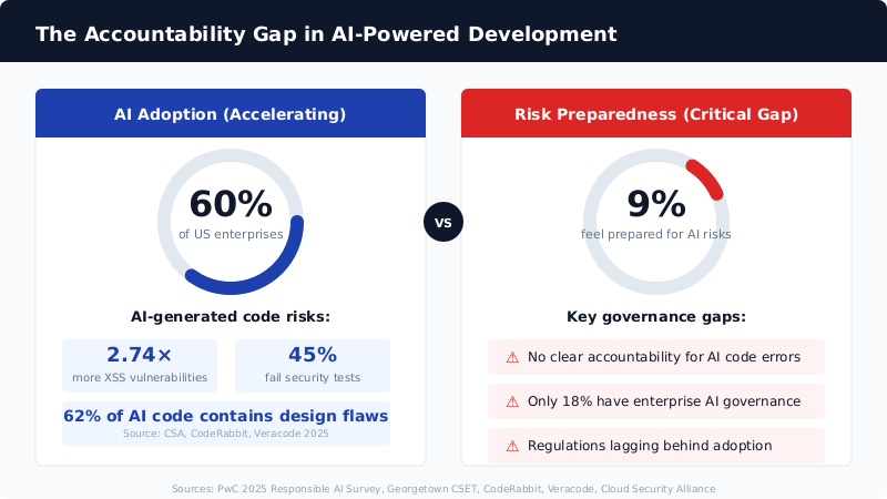 Infographic: AI adoption at 60% vs only 9% risk preparedness — the accountability gap