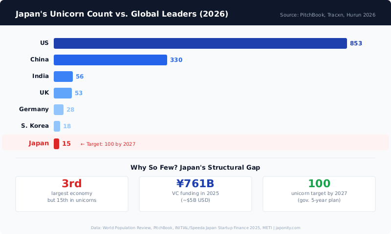 Bar chart comparing unicorn counts across countries - US 853, China 330, India 56, UK 53, Germany 28, South Korea 18, Japan 15