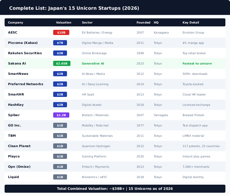 Complete table of Japan's 15 unicorn startups in 2026 with valuations, sectors, founding years, and headquarters
