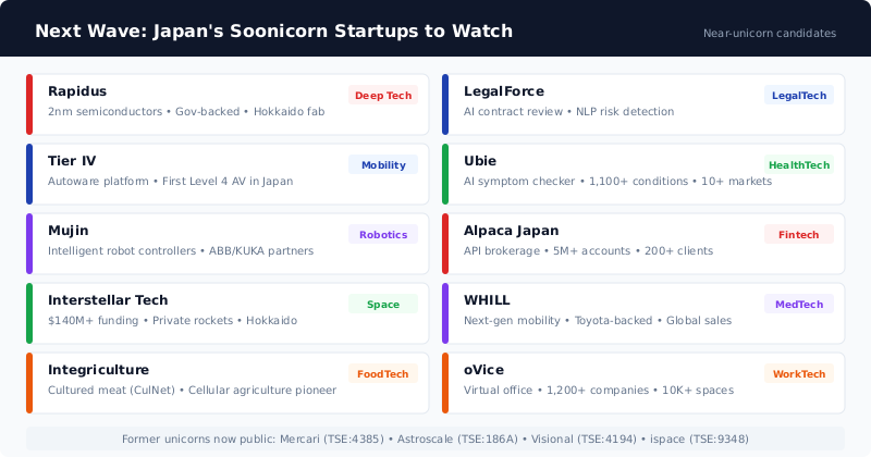 Grid showing 10 near-unicorn Japanese startups: Rapidus, Tier IV, Mujin, Interstellar Technologies, Integriculture, LegalForce, Ubie, Alpaca Japan, WHILL, oVice