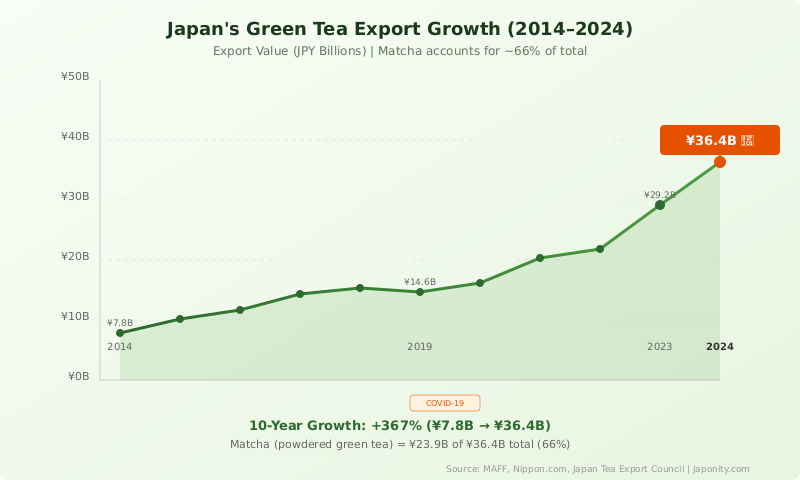Japan Green Tea Export Growth 2014-2024 - line chart showing 367% growth from ¥7.8B to ¥36.4B