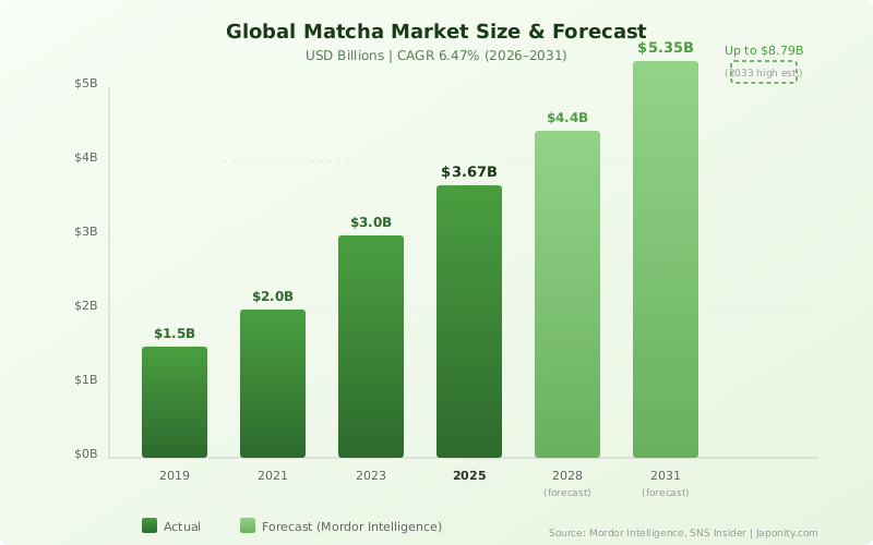Global Matcha Market Size and Forecast - bar chart showing growth from $1.5B in 2019 to projected $5.35B by 2031