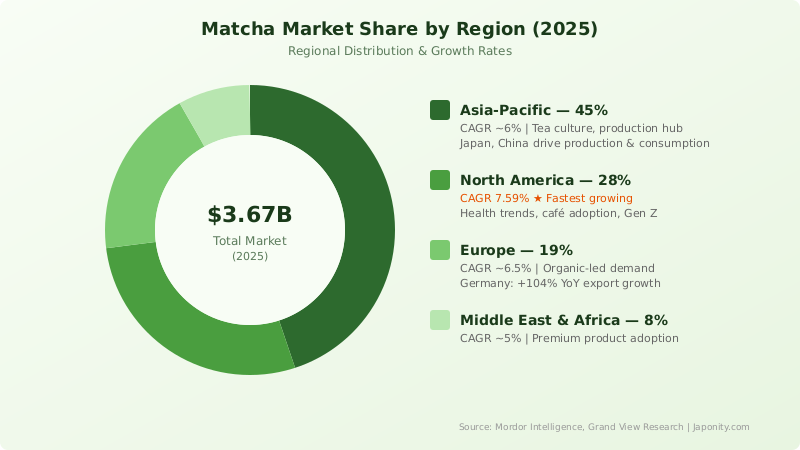 Matcha Market Share by Region 2025 - donut chart showing Asia-Pacific 45%, North America 28%, Europe 19%, MEA 8%