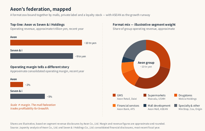 Aeon group format mix donut chart and Aeon vs Seven & i revenue and operating-margin comparison.