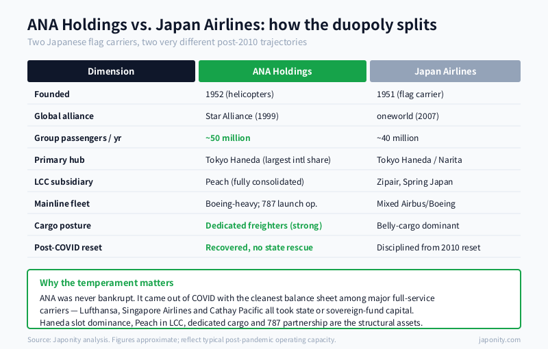Side-by-side comparison of ANA Holdings and JAL across fleet, alliance, hubs and post-pandemic financials.