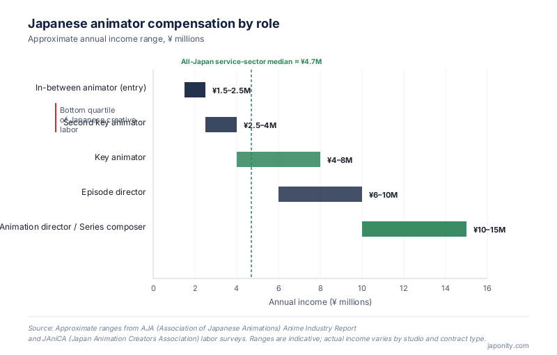 Horizontal bar chart of Japanese animator compensation by role
