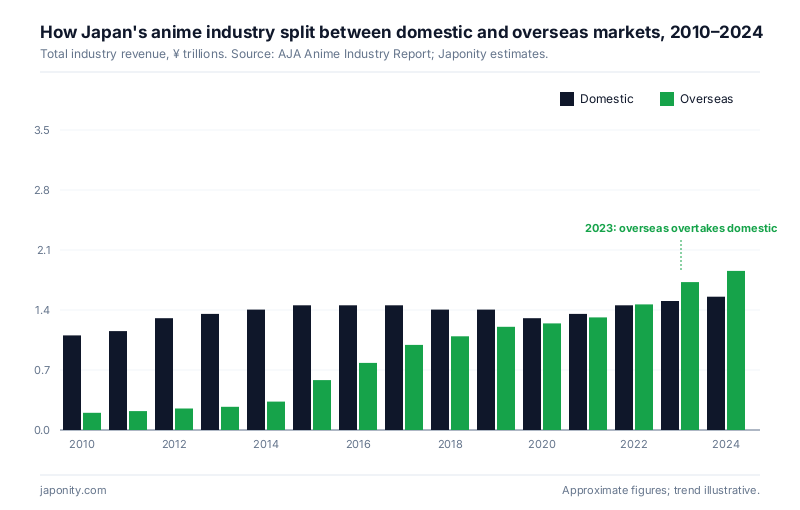 Stacked bar chart comparing Japan's domestic vs overseas anime market revenue 2010-2024