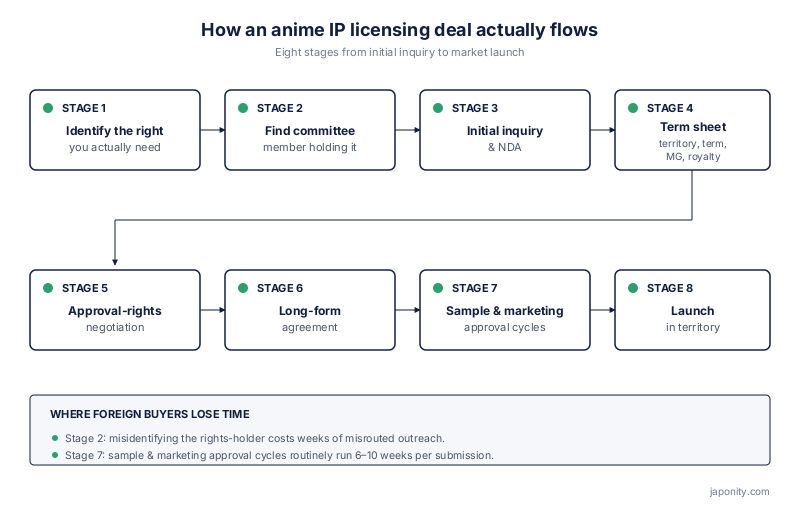 Flow diagram of the eight stages in a Japanese anime IP licensing deal
