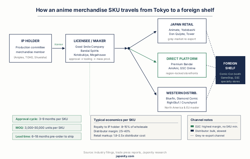 Horizontal flow diagram of an anime merchandise SKU from IP holder to foreign retail