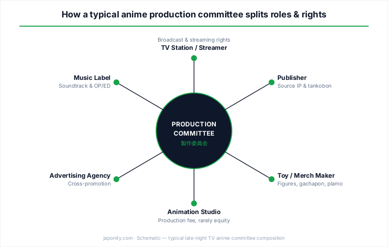 Diagram showing the roles and rights split across members of a Japanese anime production committee