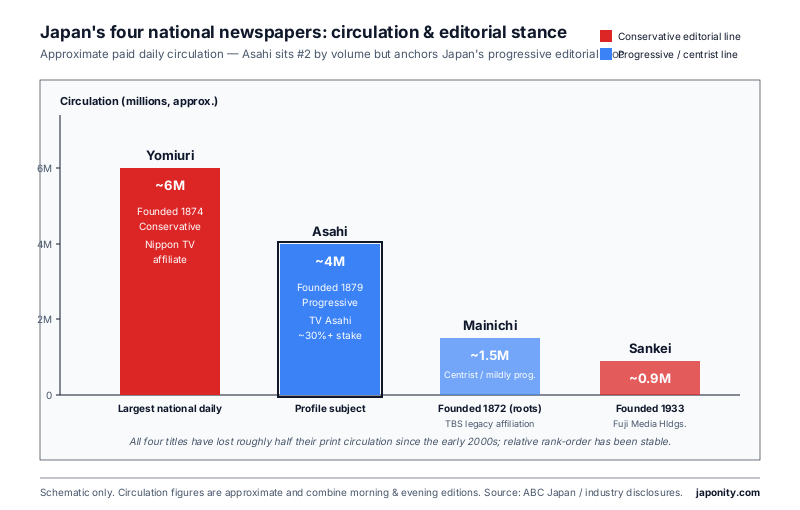 Japanese newspaper four-way comparison (Yomiuri, Asahi, Mainichi, Sankei) by circulation and editorial stance, plus Asahi's media properties portfolio.