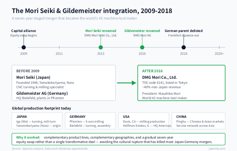 Timeline of the DMG Mori merger 2009-2018 and the resulting four-continent production footprint across Japan, Germany, the US and China.