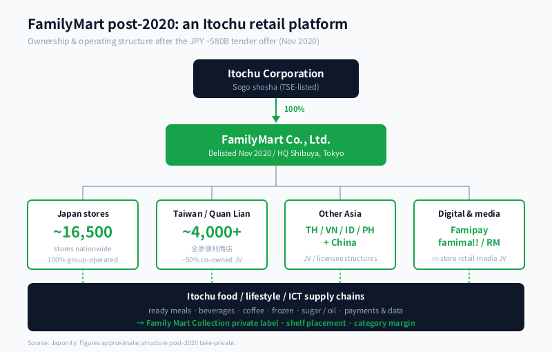 Diagram of Itochu Corporation's 100% ownership of FamilyMart and the resulting Japan, Taiwan and Asia store segments.