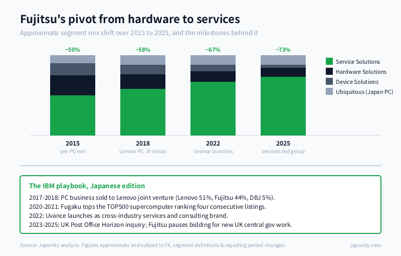Diagram of Fujitsu's transition from hardware-led to services-led revenue mix from 2015 through 2025.