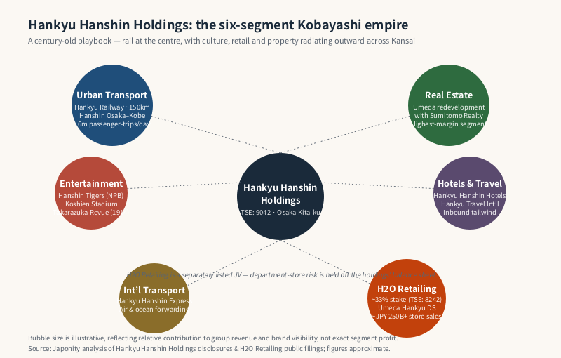 Hub-and-spoke diagram of Hankyu Hanshin Holdings' six-segment portfolio across Urban Transport, Real Estate, Entertainment, Hotels & Travel, International Transport and Retail.