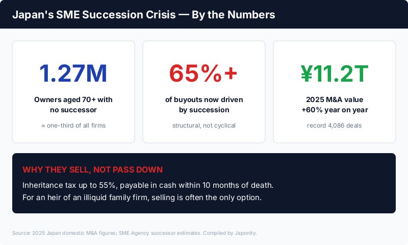 Japan SME succession crisis statistics: 1.27 million owners without a successor, 65% of buyouts succession-driven, 11.2 trillion yen M&A value