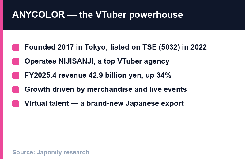 ANYCOLOR: founded 2017 Tokyo, TSE:5032, operates NIJISANJI VTuber agency, FY2025.4 revenue 42.9B yen (+34%), merch & live events