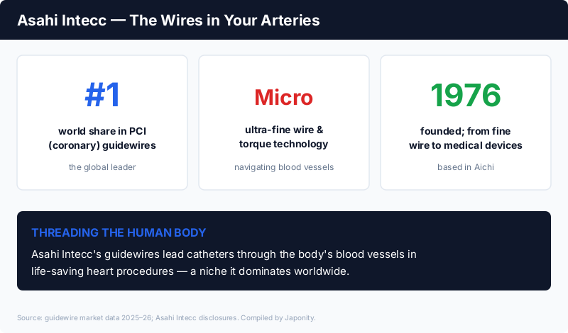 Asahi Intecc: world #1 in coronary (PCI) guidewires, built on ultra-fine wire and torque technology, founded 1976 in Aichi