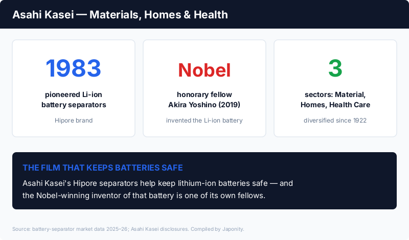 Asahi Kasei: pioneered Hipore lithium-ion battery separators in 1983, home to Nobel laureate Akira Yoshino, three sectors spanning materials, homes and health care