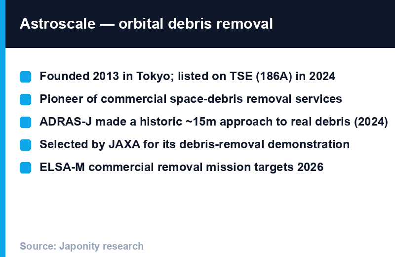 Astroscale: founded 2013 Tokyo, TSE:186A, space-debris removal pioneer, ADRAS-J 15m approach to debris (2024), ELSA-M in 2026