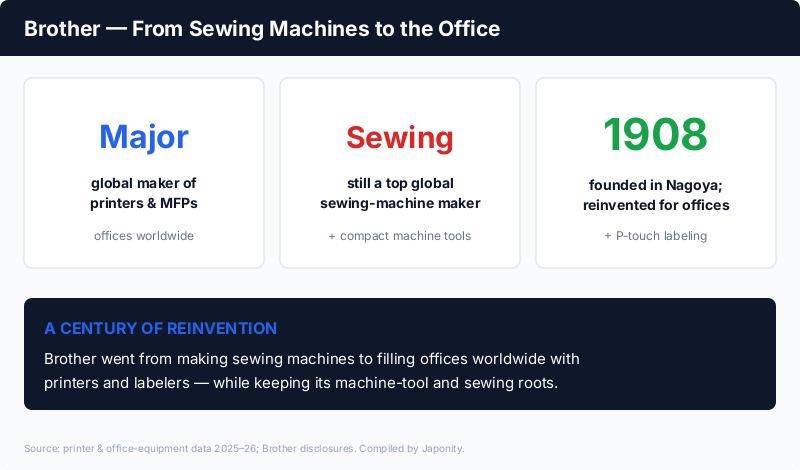 Brother Industries: a major global printer and MFP maker, a top sewing-machine maker, also compact machine tools and labeling, founded 1908