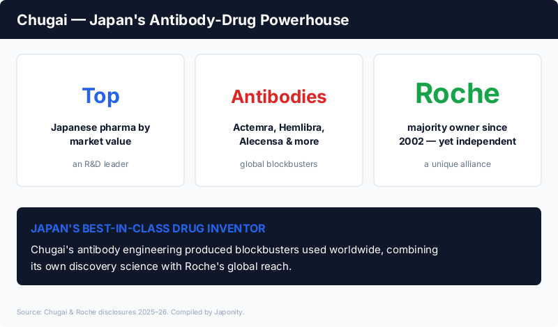 Chugai: Japan's top pharmaceutical company by market value, inventor of antibody blockbusters Actemra, Hemlibra and Alecensa, majority-owned by Roche since 2002