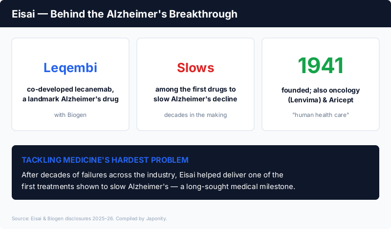 Eisai: co-developer of Leqembi (lecanemab), among the first drugs shown to slow Alzheimer's, with oncology drug Lenvima and legacy Aricept, founded 1941