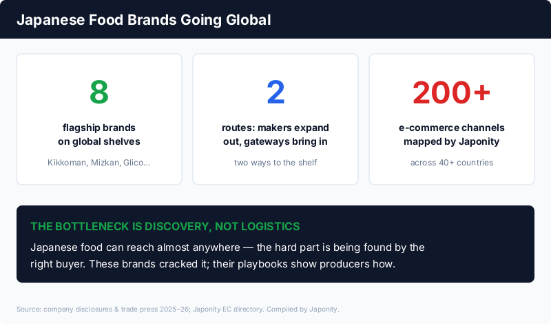 Japanese food brands going global: 8 flagship brands, two routes to global shelves, and 200+ e-commerce channels mapped by Japonity