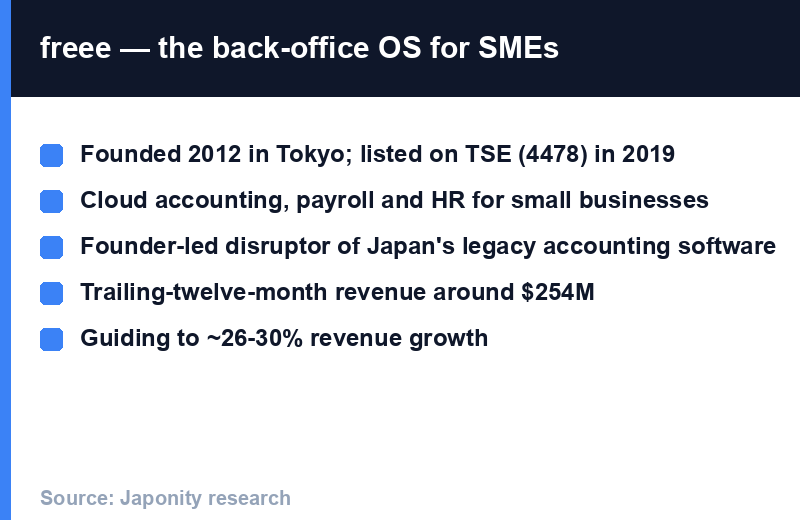 freee: founded 2012 Tokyo, TSE:4478 (2019), cloud accounting/payroll/HR for SMEs, ~$254M revenue, ~26-30% growth guidance