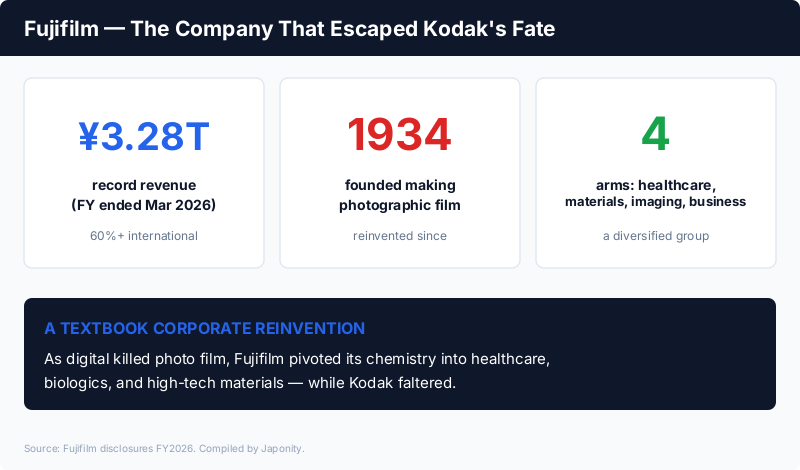 Fujifilm: ¥3.28 trillion record revenue, founded 1934 making photographic film, reinvented into healthcare, advanced materials, imaging and business innovation