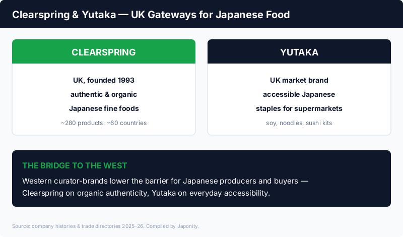 Clearspring (UK, 1993, organic Japanese fine foods, ~280 products in ~60 countries) and Yutaka (UK market brand of accessible Japanese staples) as gateways for Japanese food