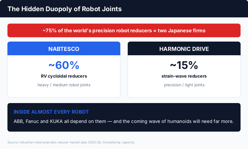 The robot reducer duopoly: ~75% of global precision robot reducers come from Nabtesco (RV, ~60% heavy joints) and Harmonic Drive (strain-wave, ~15%)