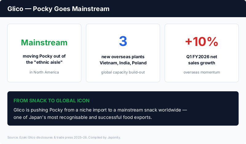 Glico: moving Pocky from the ethnic aisle to mainstream retail, with new plants in Vietnam, India, and Poland, and +10% Q1 FY2026 sales