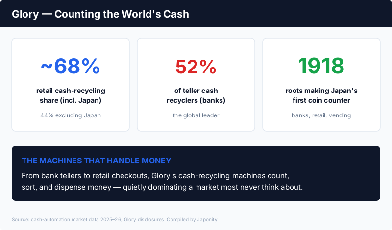 Glory: global leader in cash recycling with ~68% share including Japan and ~52% of teller cash recyclers, founded 1918