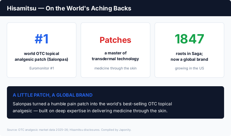 Hisamitsu: maker of Salonpas, the world's #1 OTC topical analgesic patch, a master of transdermal technology, with roots back to 1847