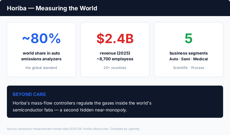 Horiba: ~80% world share in auto emissions analyzers, $2.4B revenue 2025, five segments spanning automotive, semiconductors, medical, scientific and process