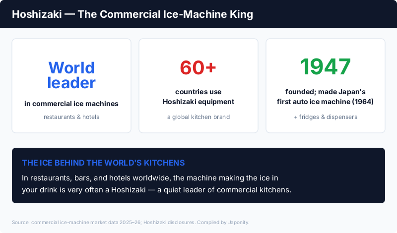 Hoshizaki: the world leader in commercial ice machines, used in 60+ countries, maker of Japan's first automatic ice machine in 1964, founded 1947