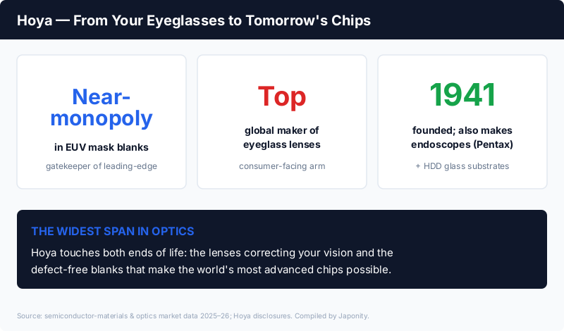 Hoya: near-monopoly in EUV mask blanks, a top global eyeglass-lens maker, also endoscopes (Pentax) and HDD glass substrates, founded 1941