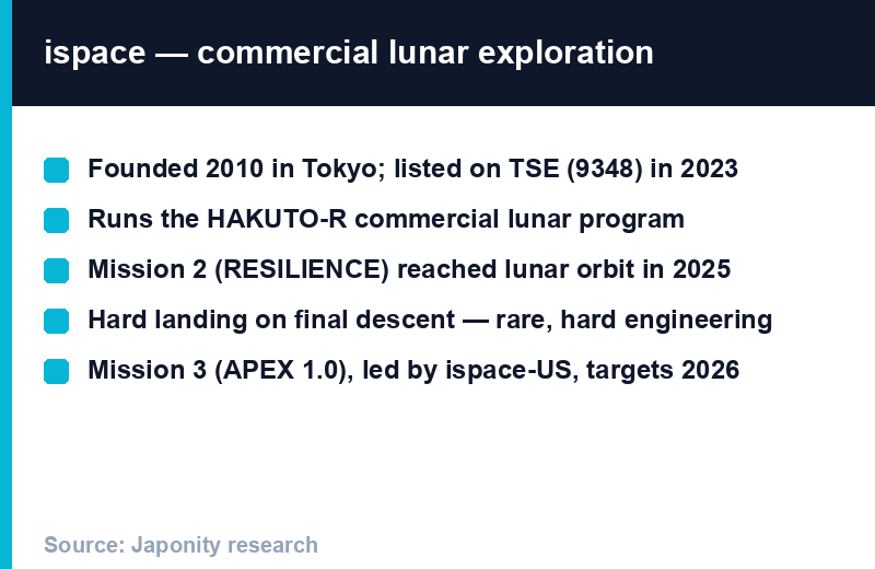 ispace: founded 2010 Tokyo, TSE:9348, HAKUTO-R lunar program, Mission 2 reached lunar orbit 2025, Mission 3 APEX 1.0 in 2026