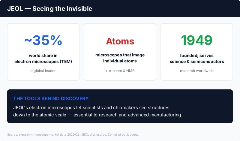 JEOL: ~35% of the world's transmission electron microscope market, a global leader with Thermo Fisher, founded 1949, serving science and semiconductors