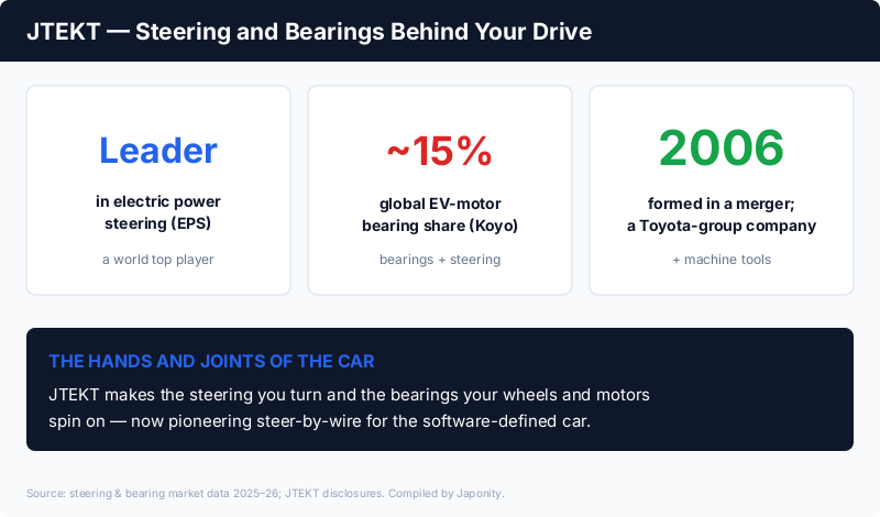 JTEKT: a world leader in electric power steering, ~15% of the global EV-motor bearing market via Koyo, formed in 2006, a Toyota-group company