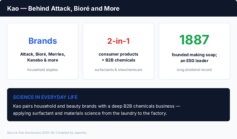 Kao: maker of Attack, Bioré, Merries and Kanebo, pairing consumer products with a B2B chemicals business, founded 1887, an ESG leader