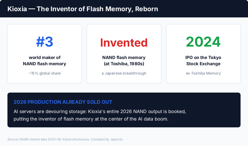Kioxia: world #3 NAND flash maker (~15% share), the heir to Toshiba's invention of NAND flash, IPO'd on the Tokyo Stock Exchange in 2024