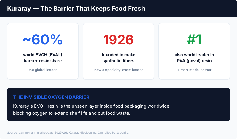 Kuraray: ~60% world share in EVOH (EVAL) barrier resin, founded 1926, also the global leader in PVA (poval) resin and man-made leather