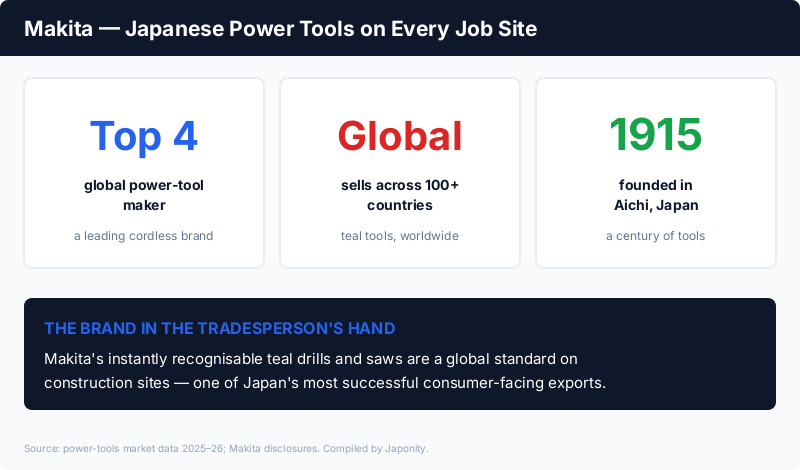Makita: a top-four global power-tool maker and leading cordless brand, founded 1915 in Aichi, selling across 100+ countries