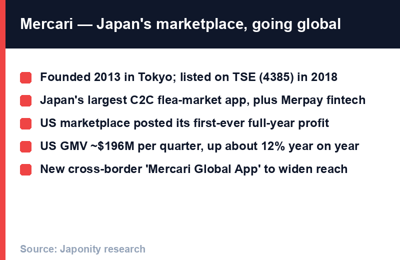 Mercari: founded 2013, TSE:4385, US marketplace first full-year profit, ~$196M quarterly GMV, new cross-border Global App