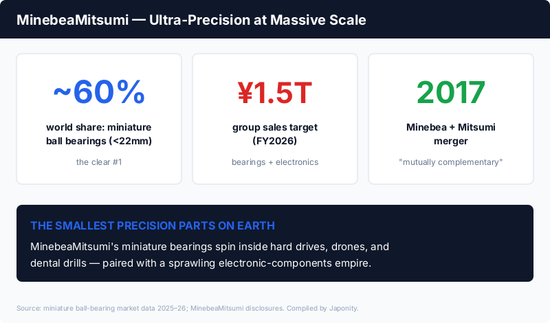 MinebeaMitsumi: ~60% world share of miniature ball bearings under 22mm, ¥1.5 trillion sales target FY2026, formed by the 2017 Minebea-Mitsumi merger