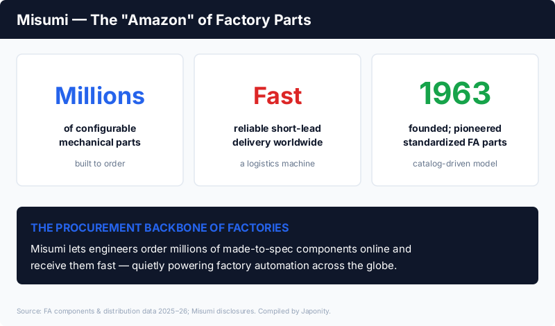 Misumi Group: millions of configurable made-to-order factory parts delivered fast worldwide, founded 1963, the procurement backbone of factory automation