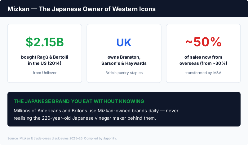 Mizkan: bought Ragú and Bertolli in the US for $2.15bn (2014) and Branston and Sarson's in the UK, lifting overseas sales to ~50% of the total
